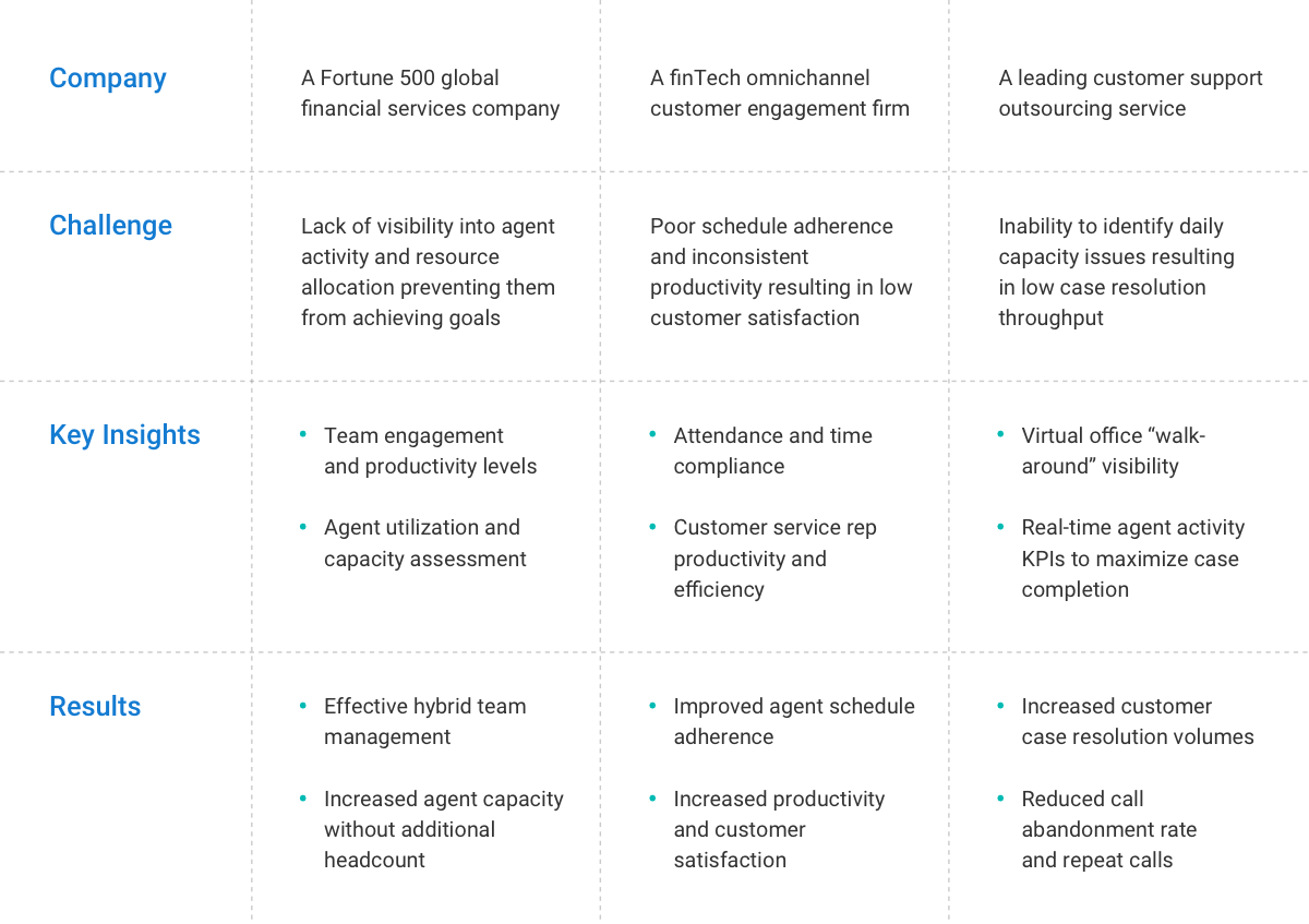 Case Study table that shows how other companies improved contact center efficiency with ActivTrak.