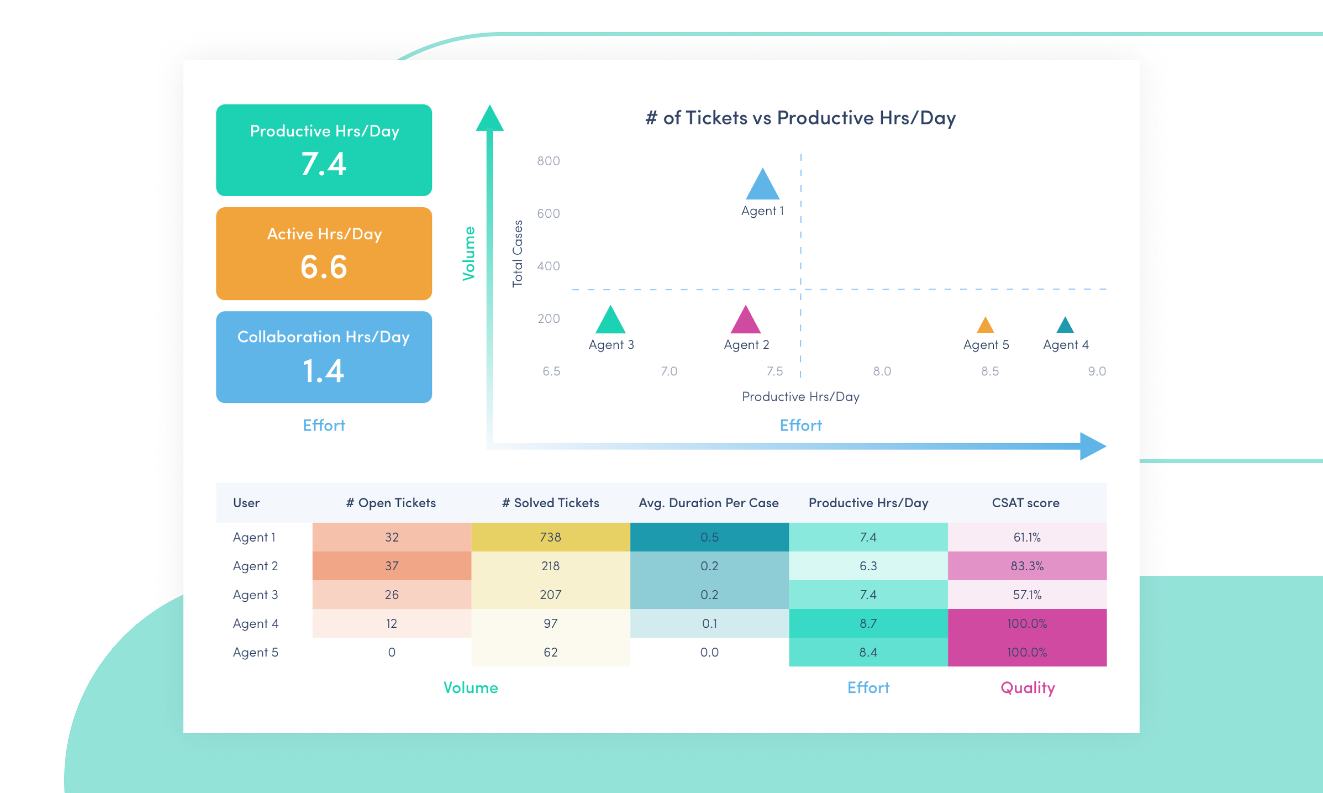 Image of team performance dashboard for customer support teams