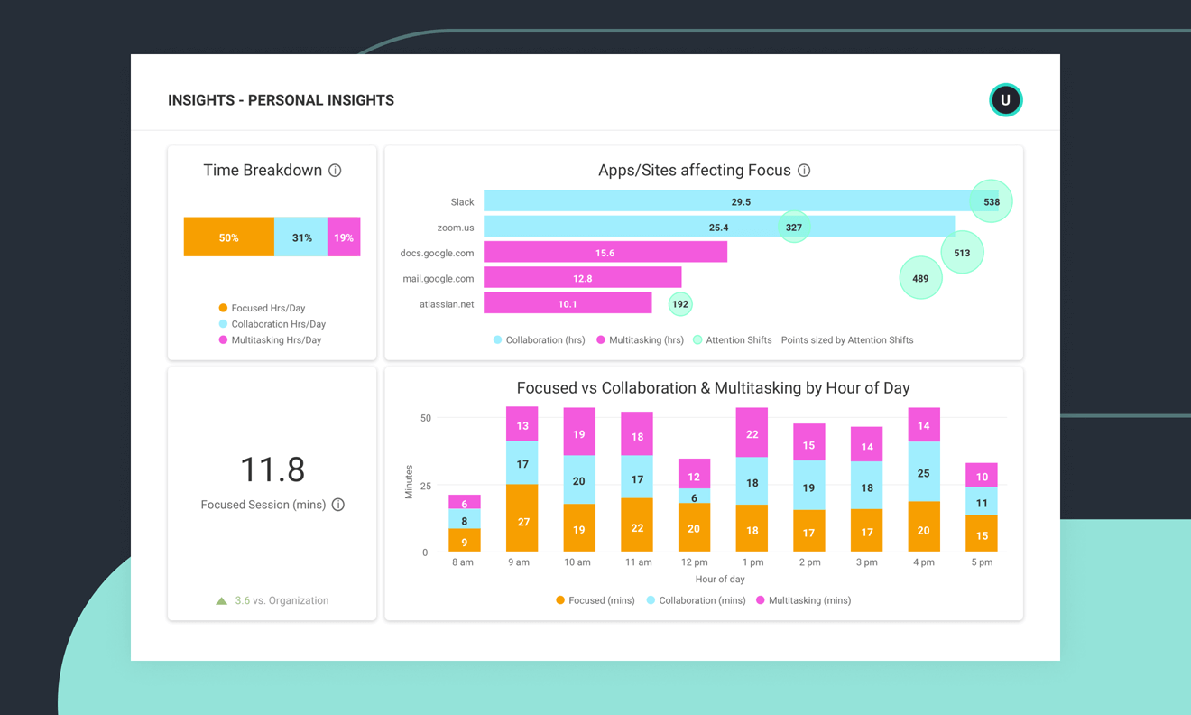 ActivTrak’s personal insights report, which is helpful to measure engagement.