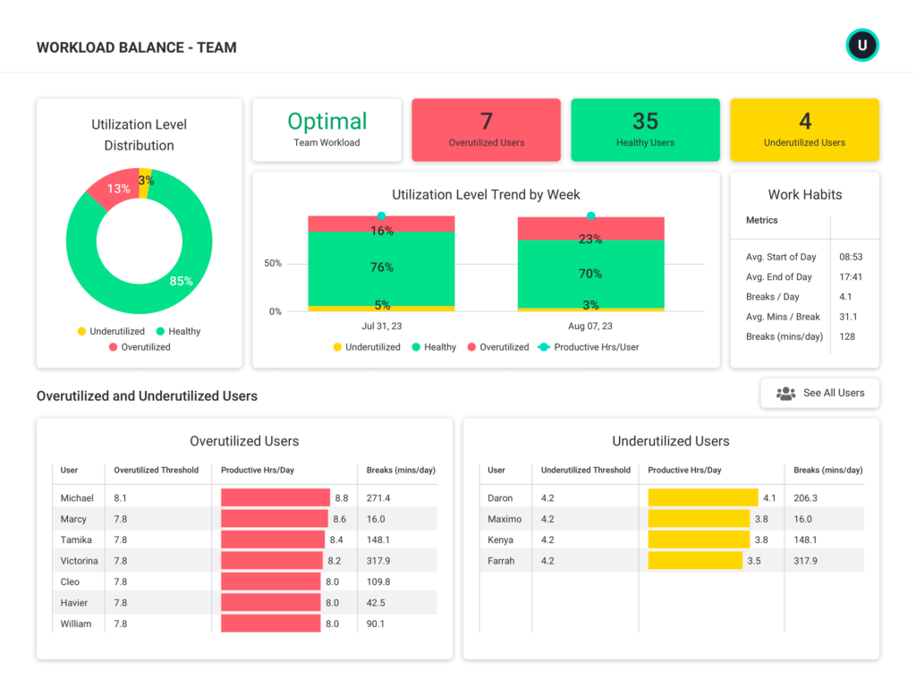 ActivTrak's workload balance report showing workforce analytics trends for a team.