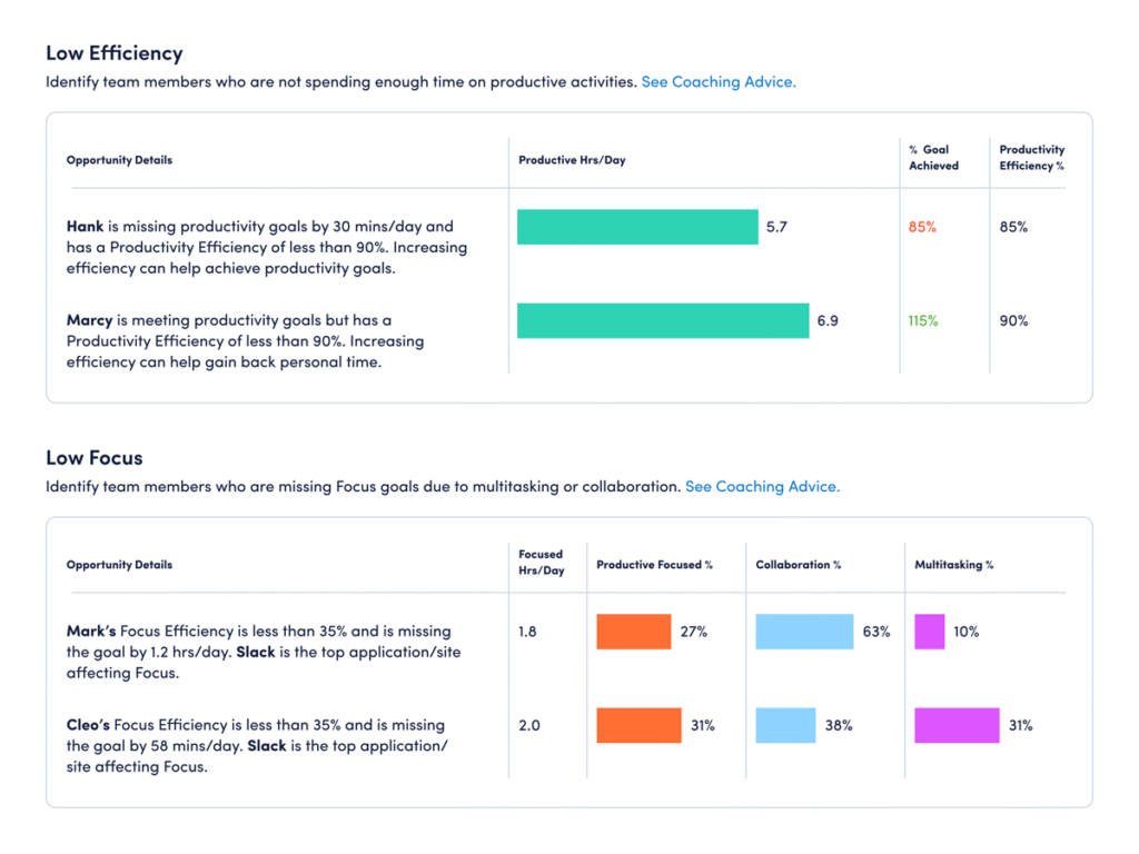 ActivTrak Coaching Opportunities report showing advice on how a manager can help three employees improve efficiency and focus, based on workforce data.