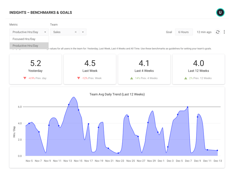 ActivTrak Productivity Benchmark & Goals showing a visual chart of how employees' current productivity compares to historical benchmarks.