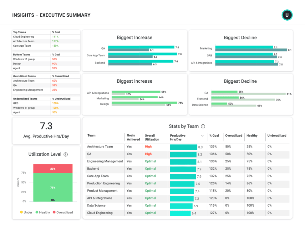 ActivTrak executive dashboard summary