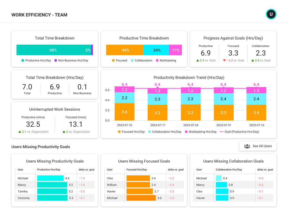 ActivTrak work efficiency dashboard for benchmarks and goals