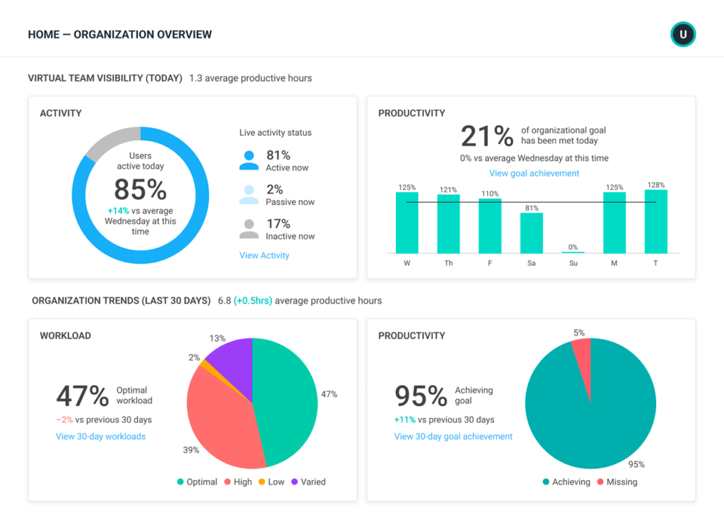 ActivTrak Organization Overview Dashboard