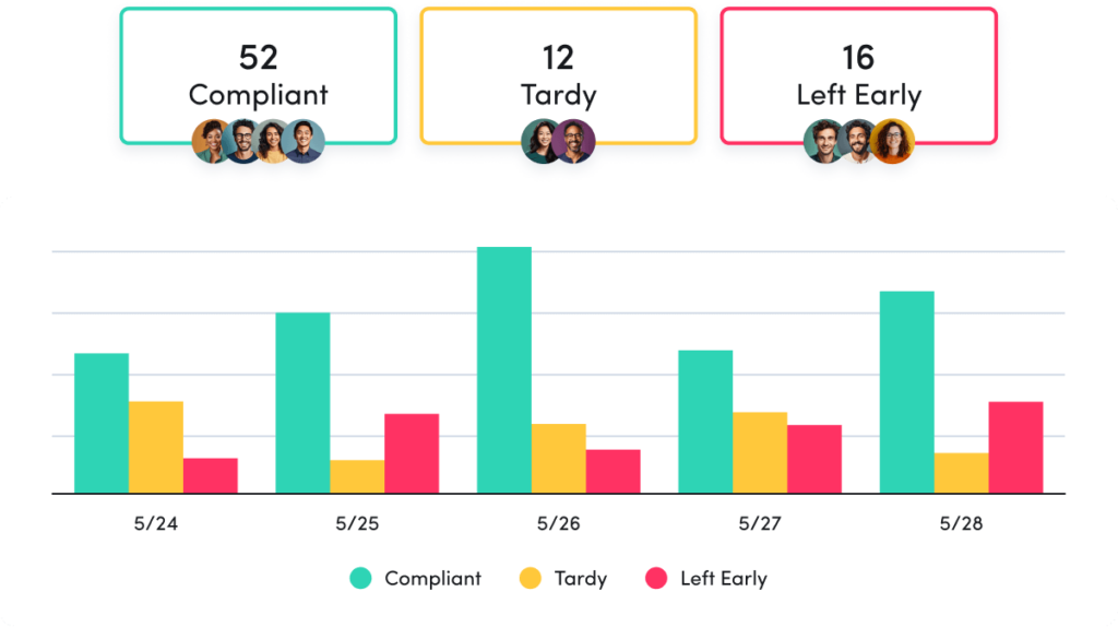 An ActivTrak report shows which employees are on time and who arrive late or left early.