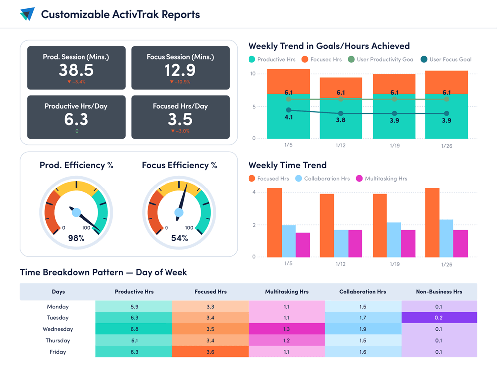 Customizable Dashboards ActivTrak Customizable Dashboards ActivTrak