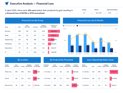 The Hidden Cost of an Untapped Workforce – ActivTrak