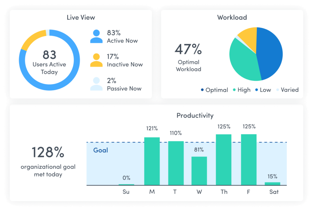 An ActivTrak dashboard shows a real-time view of employee productivity and workload. The Live View shows 83% active now, 17% inactive now and 2% passive now.