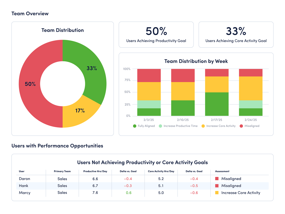 Dashboard displaying team performance metrics and activity alignment for effective performance tracking.