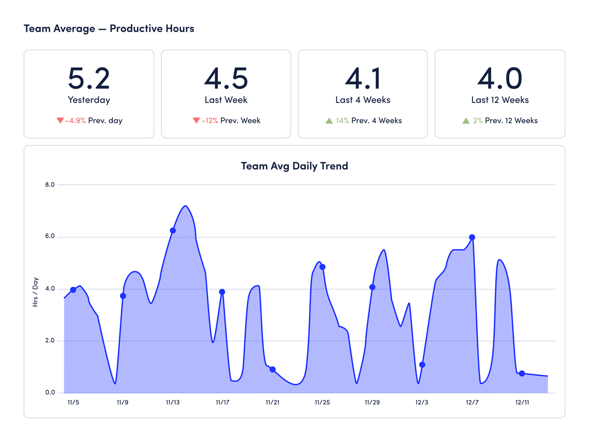 Dashboard displaying average daily productive hours with benchmarks and goals highlighted for performance tracking.
