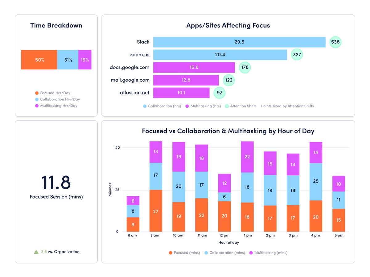 Dashboard illustrating personal insights and user engagement metrics.