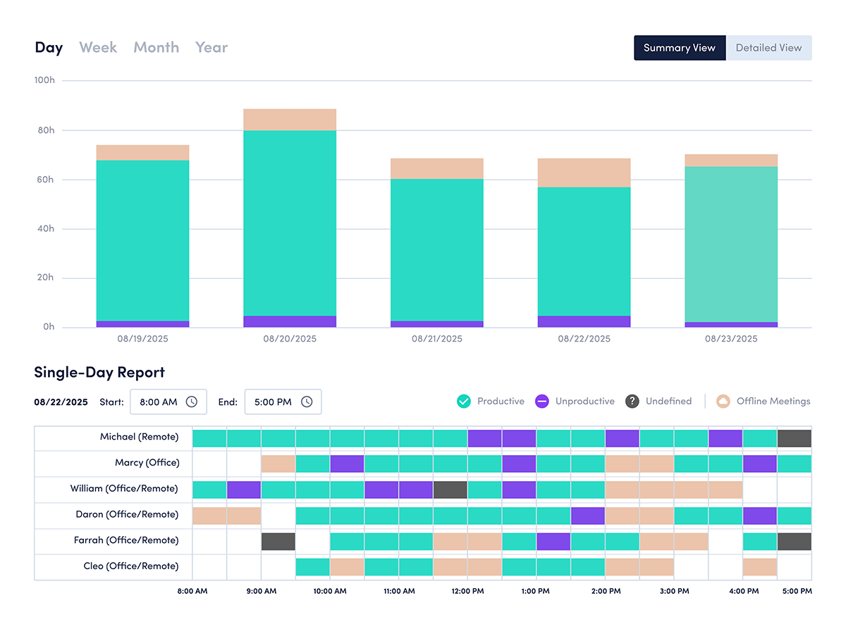 Dashboard displaying two bar charts illustrating productivity metrics and trends.