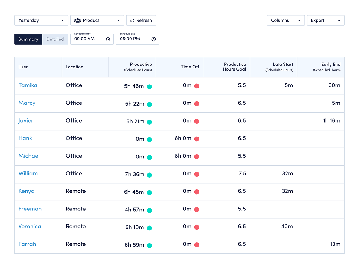 Dashboard displaying various data types, focusing on schedule adherence metrics and performance indicators.