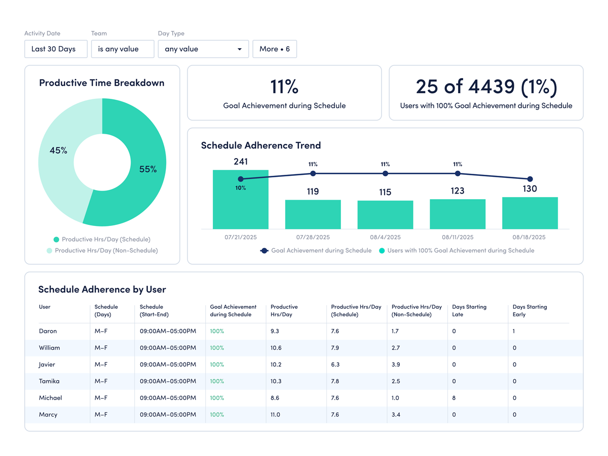 A dashboard displaying various data types related to schedule performance metrics and analytics.