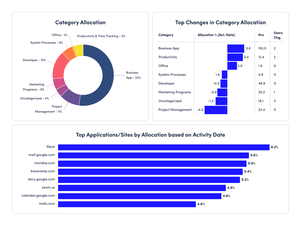 An overview dashboard featuring the top applications or sites by allocation based on activity date