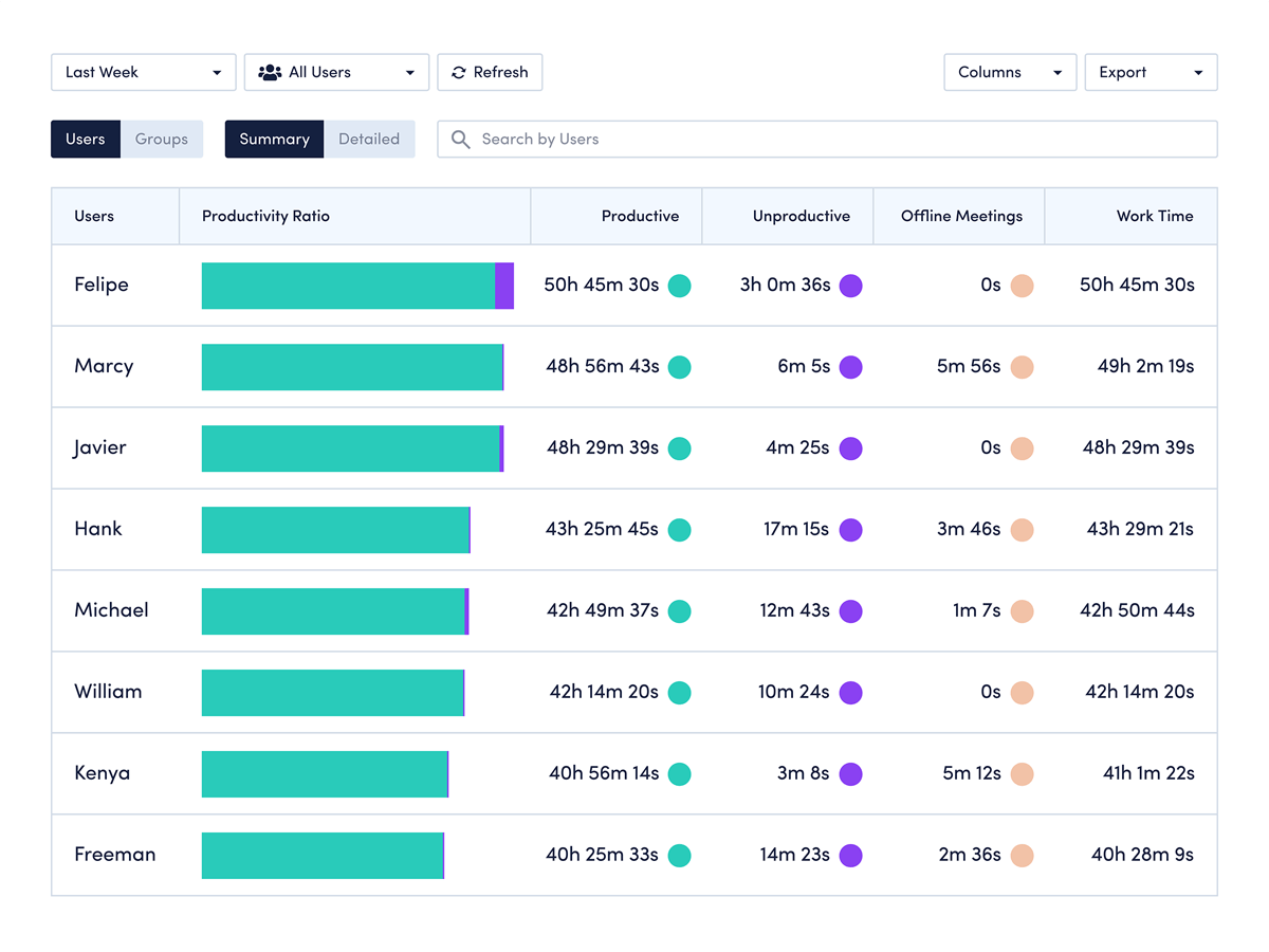 Dashboard illustrating diverse data types, emphasizing the top users and their respective data insights.