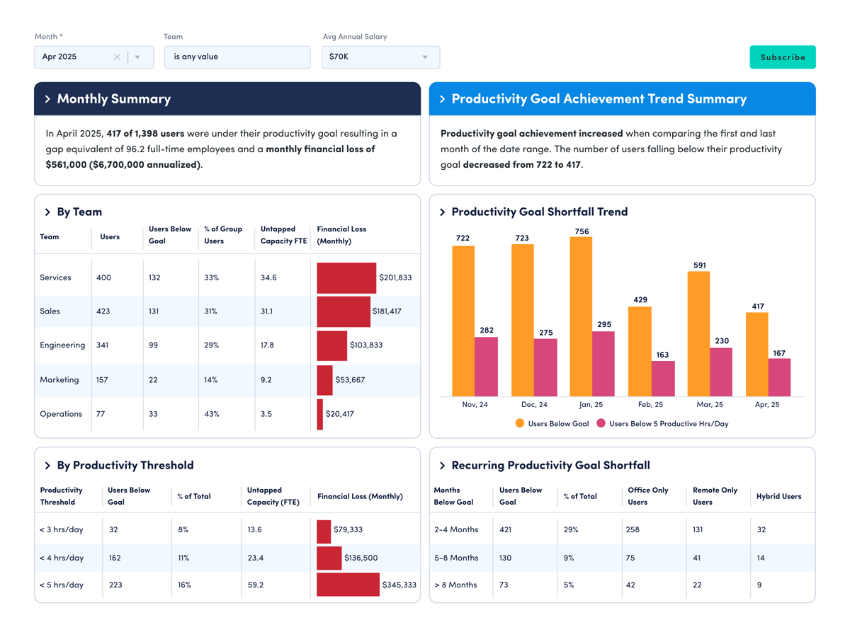A workforce utilization dashboard featuring multiple metrics and visualizations, showcasing key performance indicators and trends.