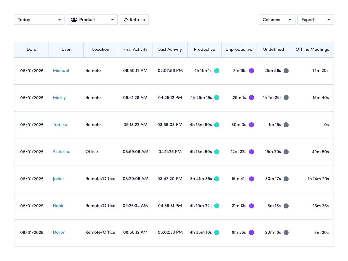 Dashboard showcasing diverse data visualizations focused on working hours and productivity statistics
