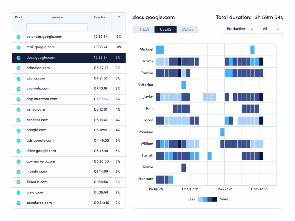 Usage dashboard with a table of websites showing time spent and percentages, plus a heatmap of user activity