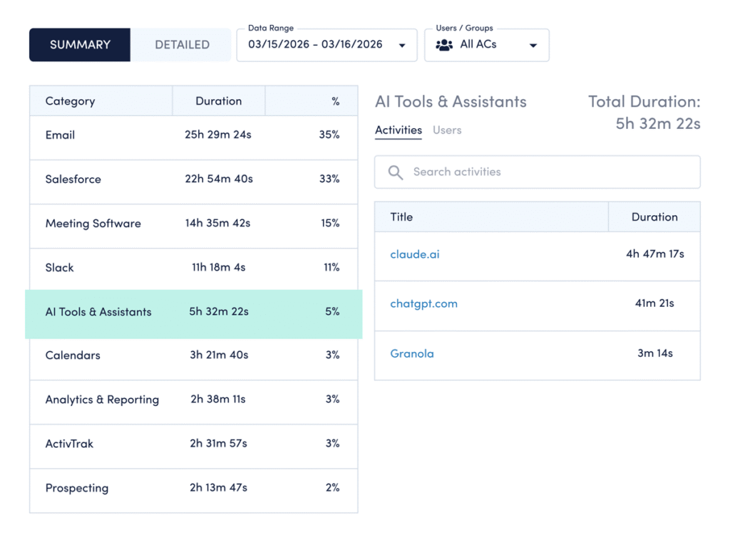 ActivTrak Category Usage Dashboard showing which AI tools and assistants teams use and what percentage of work hours go to AI tool usage.