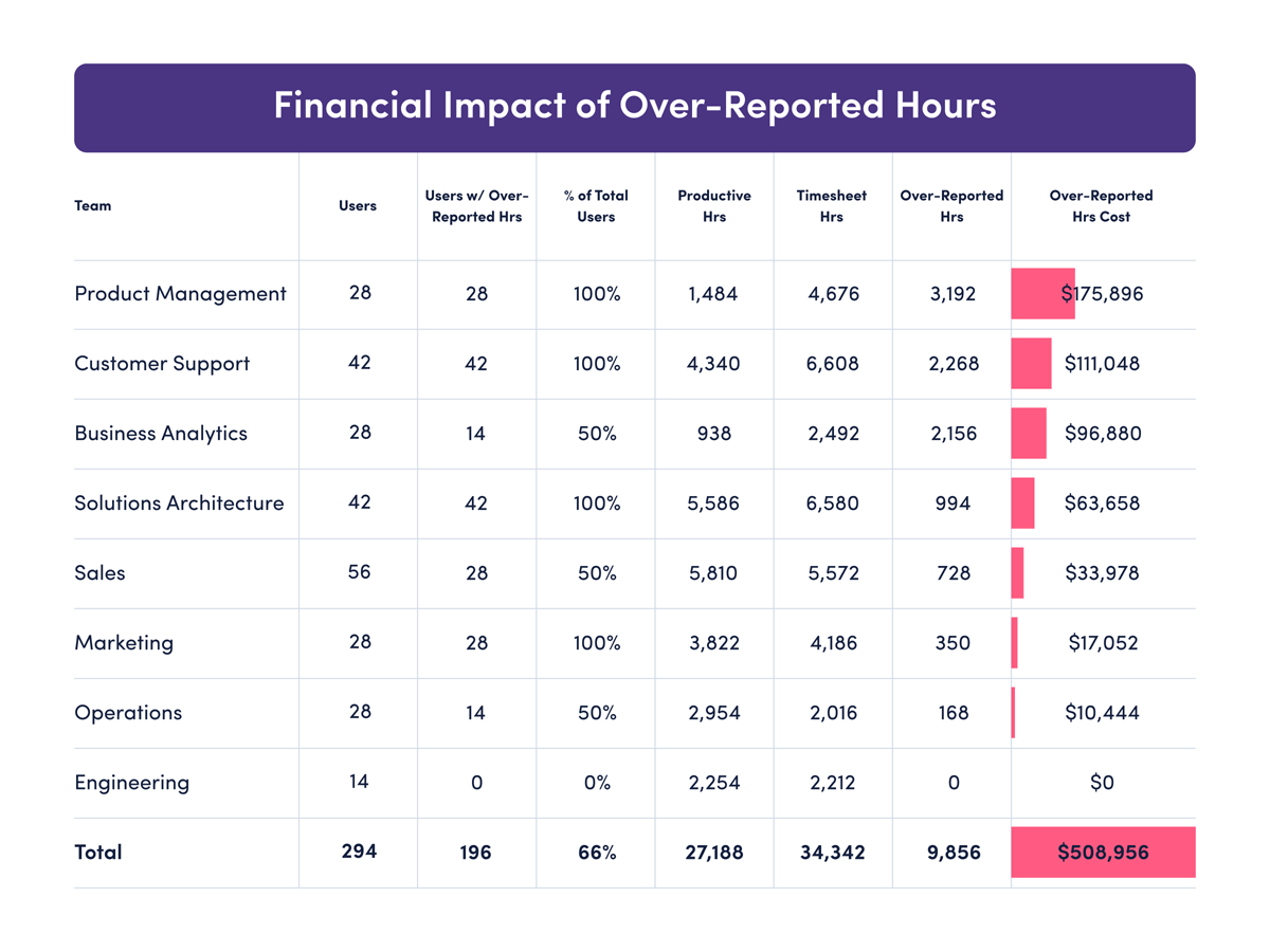 Table showing the financial impact of over-reported work hours by department, including users affected, reported hours, and total cost.