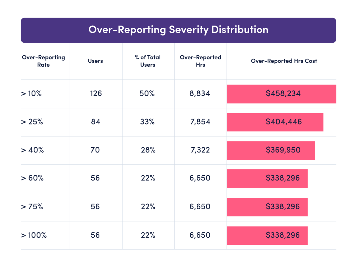 Table showing the distribution of users by over-reporting rate thresholds and the associated cost of excess reported hours.