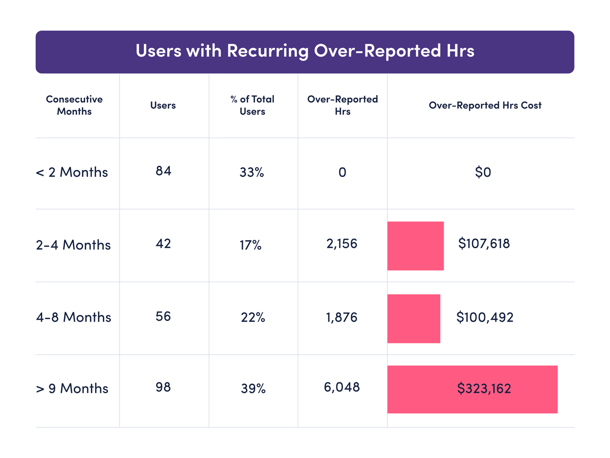 Table showing users with recurring over-reported hours grouped by consecutive months and the resulting cost impact.