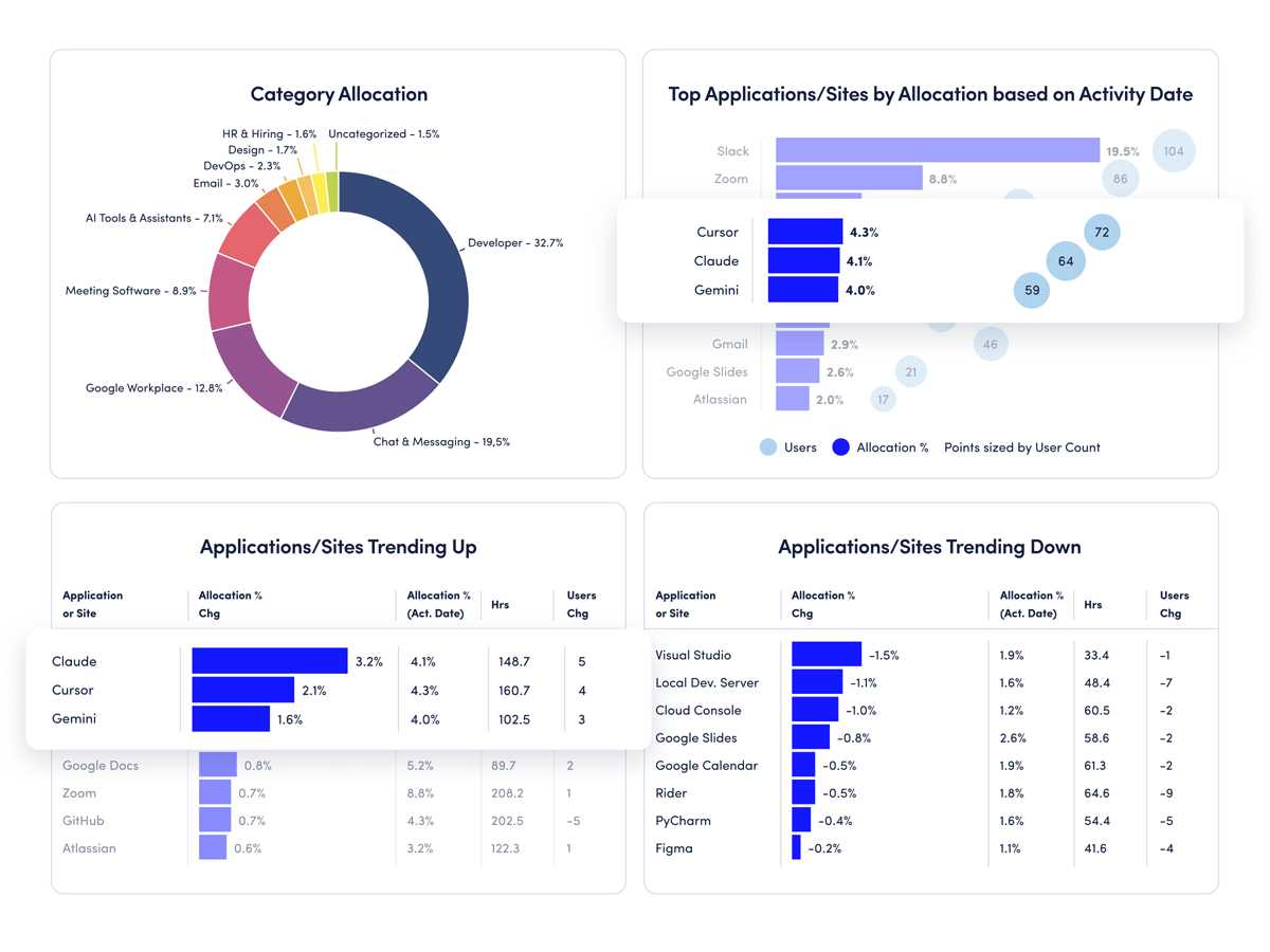 ActivTrak Technology Utilization dashboard shows how much time employees spend using three AI tools: ChatGPT, Cursor and Gemini.