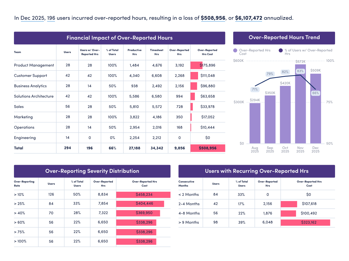 Workforce analytics dashboard sho wing financial impact of over-reported hours, trend analysis, severity distribution, and recurring reporting patterns.