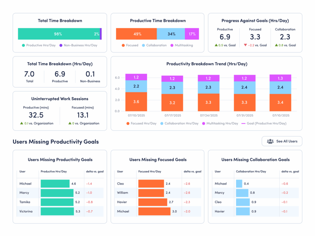 Workforce productivity dashboard showing time breakdown, goal progress, productivity trends, and users missing performance goals.