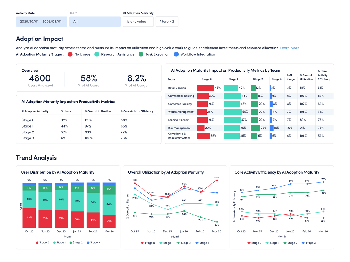 Adoption Impact dashboard showing AI maturity metrics, team comparisons, and trend charts for utilization and efficiency.