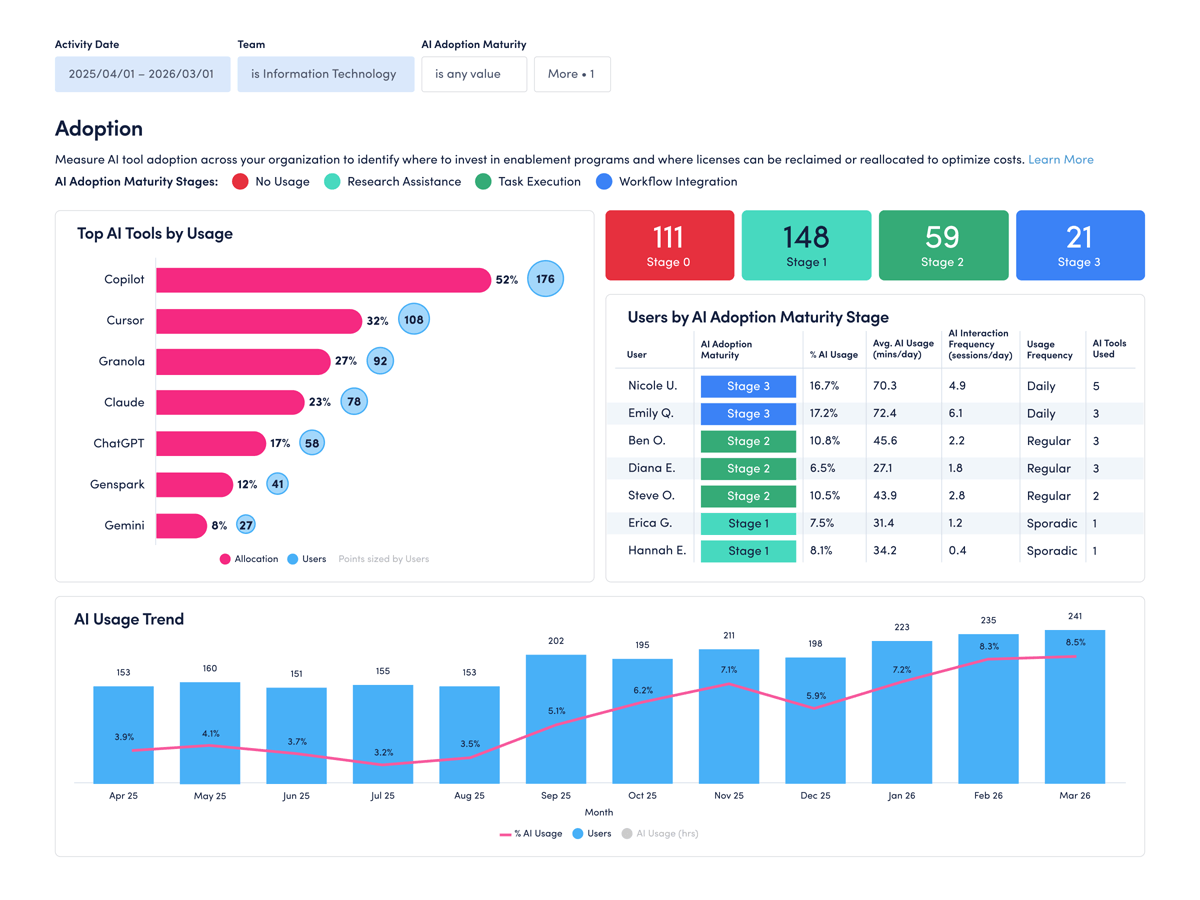 Adoption Impact dashboard showing AI maturity metrics, team comparisons, and trend charts for utilization and efficiency.