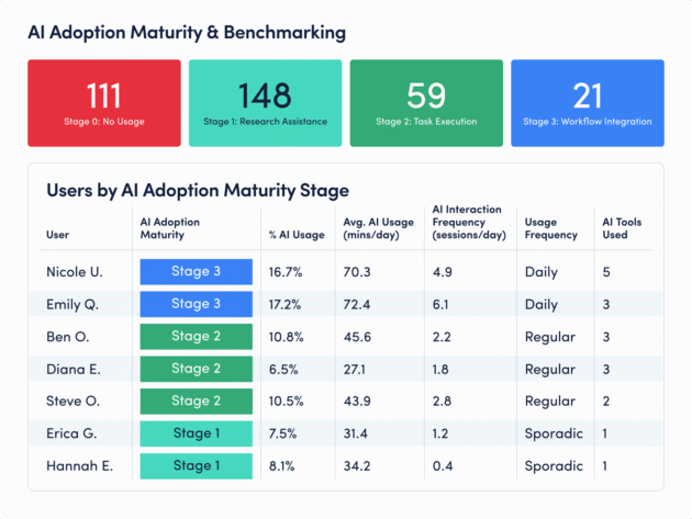 AI Adoption Maturity & Benchmarking section with stage summary cards and a user table by adoption maturity.