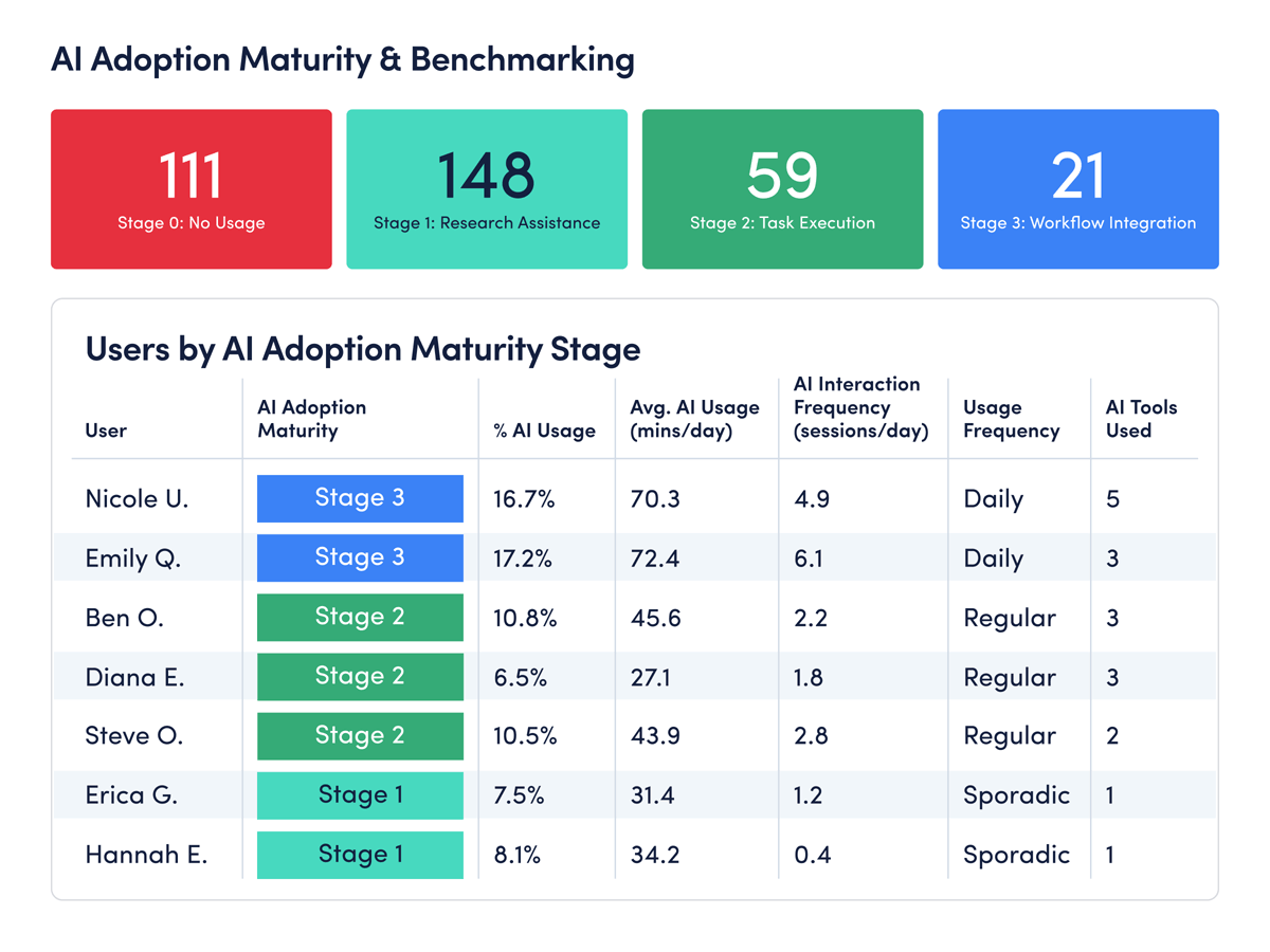 AI Adoption Maturity & Benchmarking section with stage summary cards and a user table by adoption maturity.