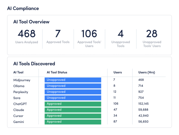 AI Compliance dashboard showing tool overview metrics and a table of approved and unapproved AI tools.