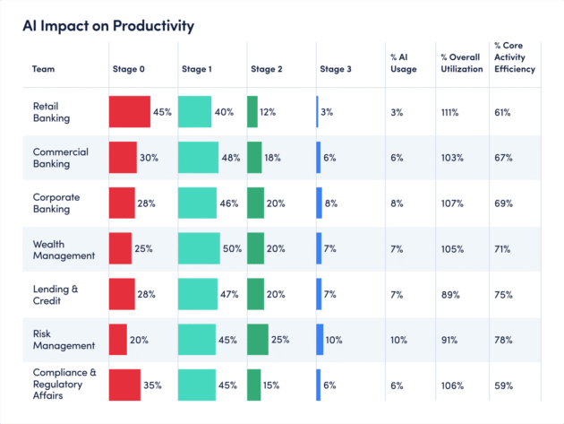 AI Impact on Productivity table comparing teams by adoption stage, AI usage, utilization, and efficiency.