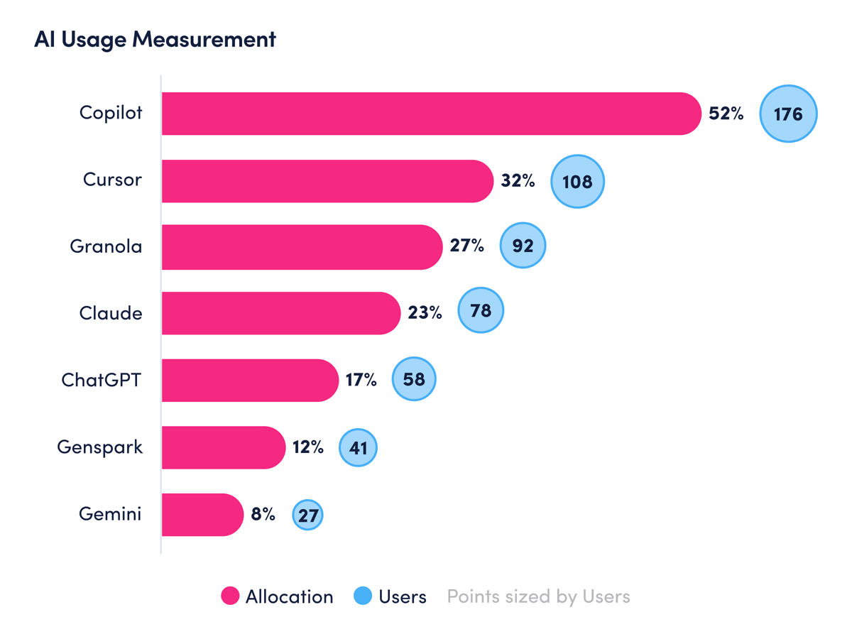 AI Usage Measurement chart showing top AI tools by allocation and number of users.