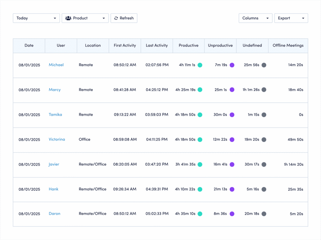 ActivTrak Daily Work Metrics dashboard showing employee activity data including productive time, unproductive time, work locations and offline meetings.