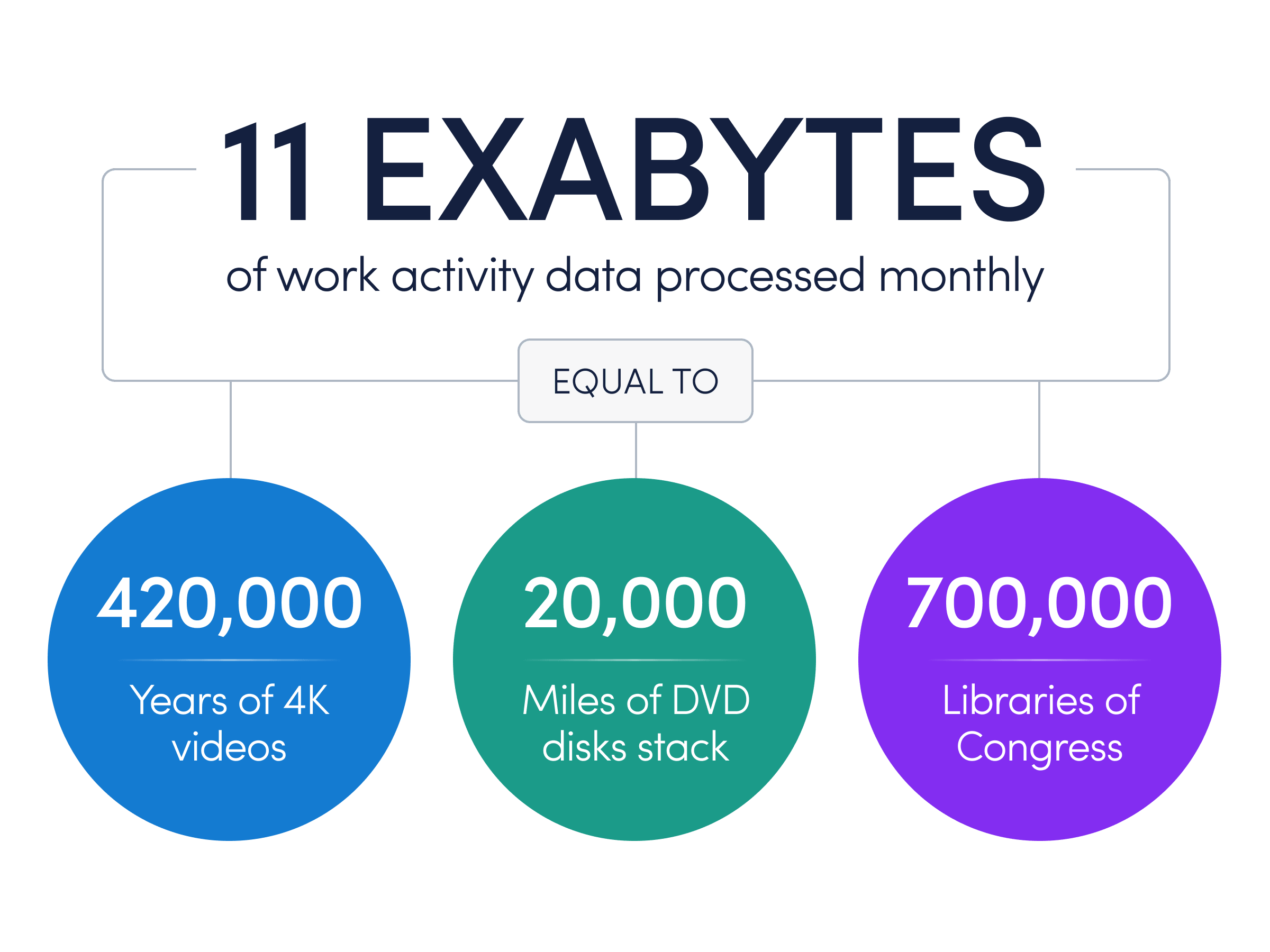 11 exabytes of work data monthly, compared to video, DVD and library equivalents