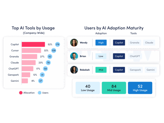 Dashboard showing top AI tools by usage (Copilot, Cursor, ChatGPT, etc.) and user adoption levels (low, mid, high) with example user profiles and usage counts.