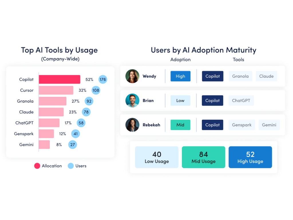 Dashboard showing top AI tools by usage (Copilot, Cursor, ChatGPT, etc.) and user adoption levels (low, mid, high) with example user profiles and usage counts.