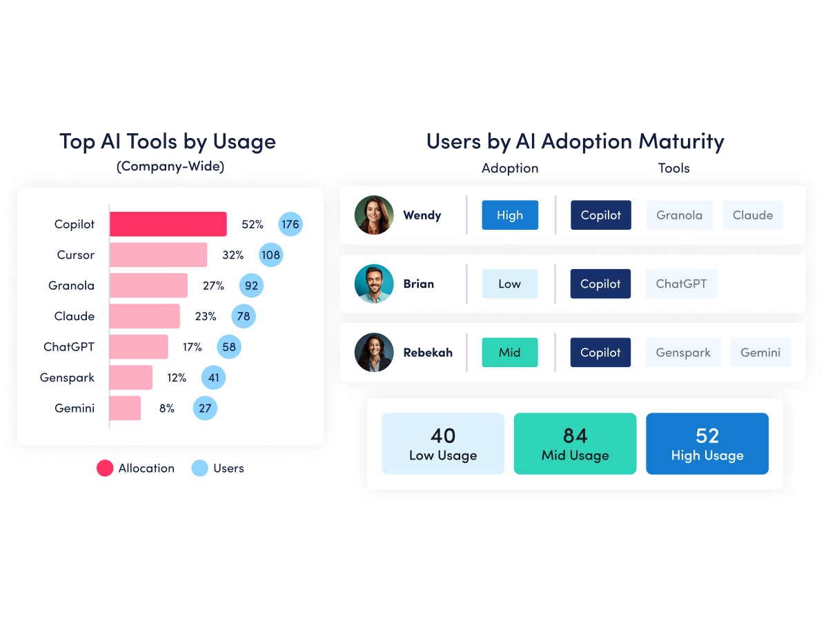 Dashboard showing top AI tools by usage (Copilot, Cursor, ChatGPT, etc.) and user adoption levels (low, mid, high) with example user profiles and usage counts.
