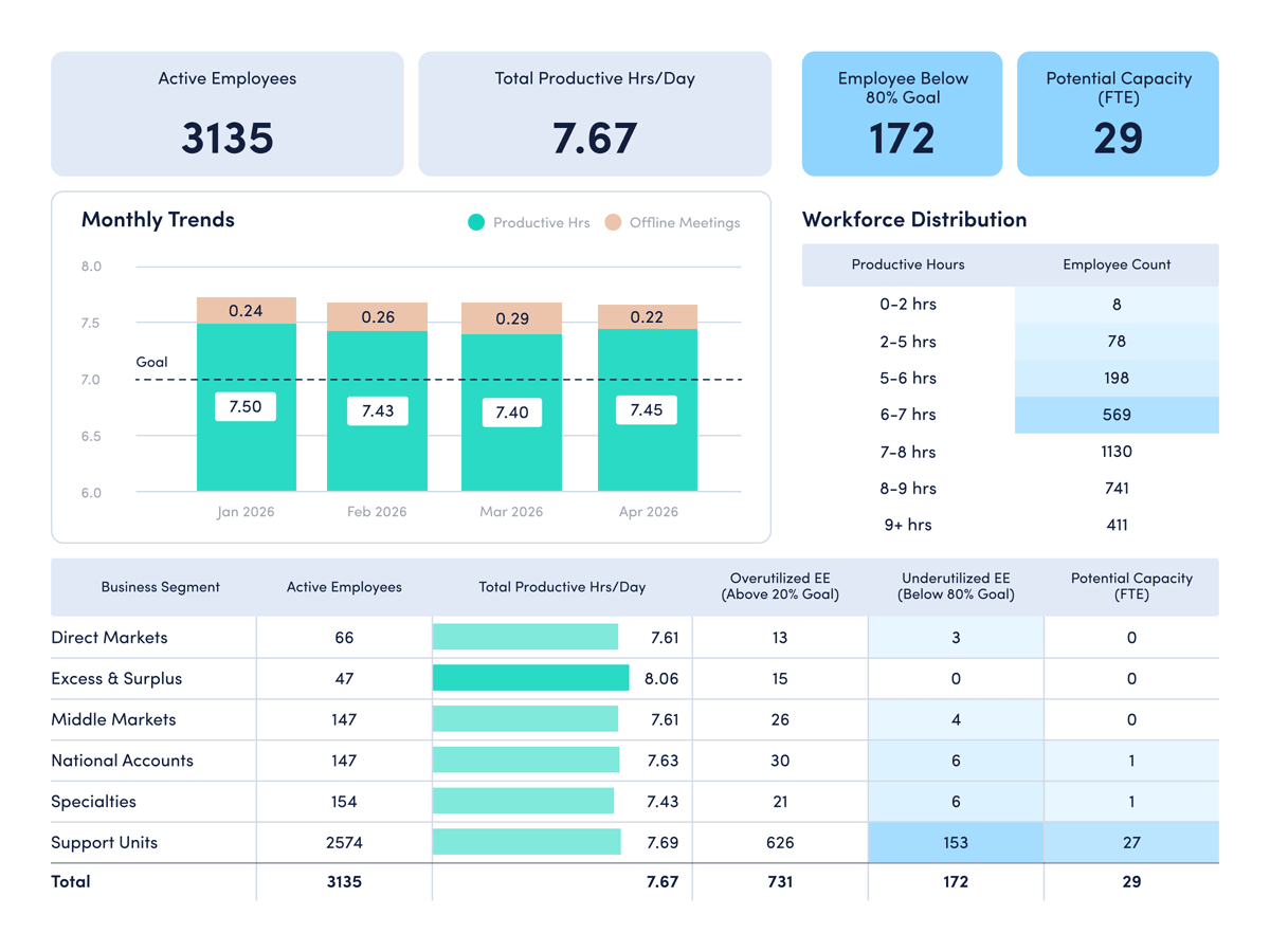 Workforce productivity dashboard showing employee metrics, monthly trends, and distribution of productive hours across teams