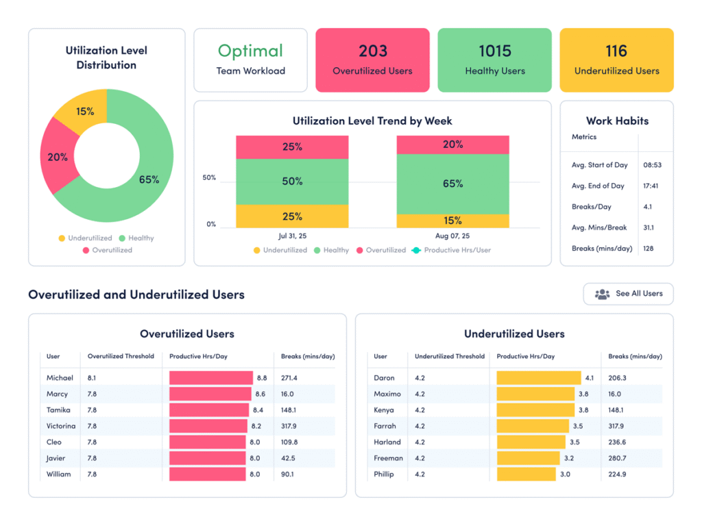 ActivTrak Workload Balance Dashboard shows how many employees are overutilized, underutilized or at a healthy utilization level.