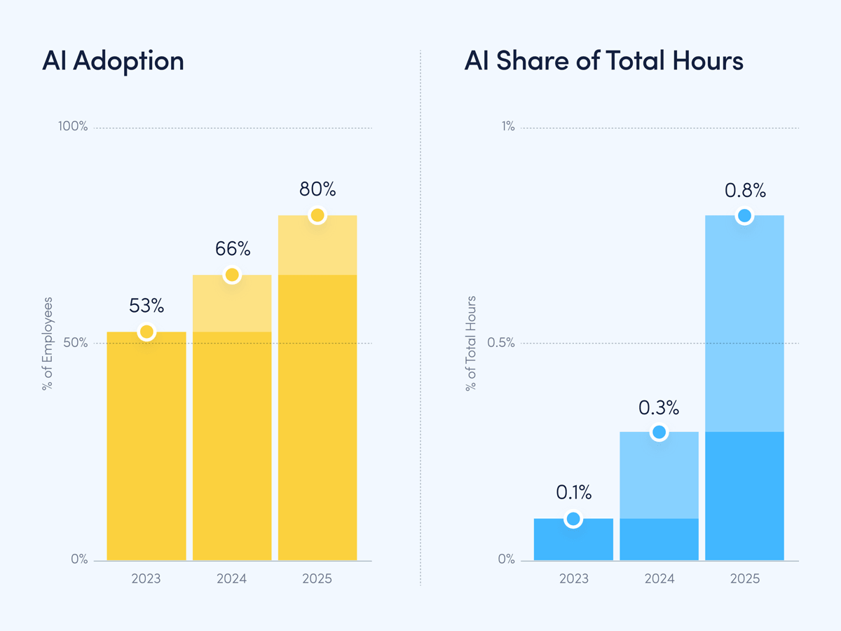 Two charts showing how AI adoption rose from 53% in 2023 to 80% in 2025, and how the time spent in AI tools increased 8x during the same time period.