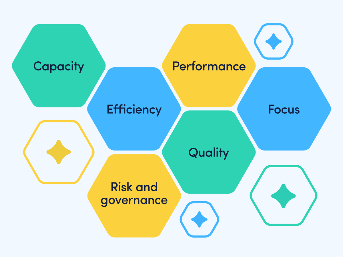 Graphic showing the six productivity metrics to measure to understand AI’s impact on productivity.