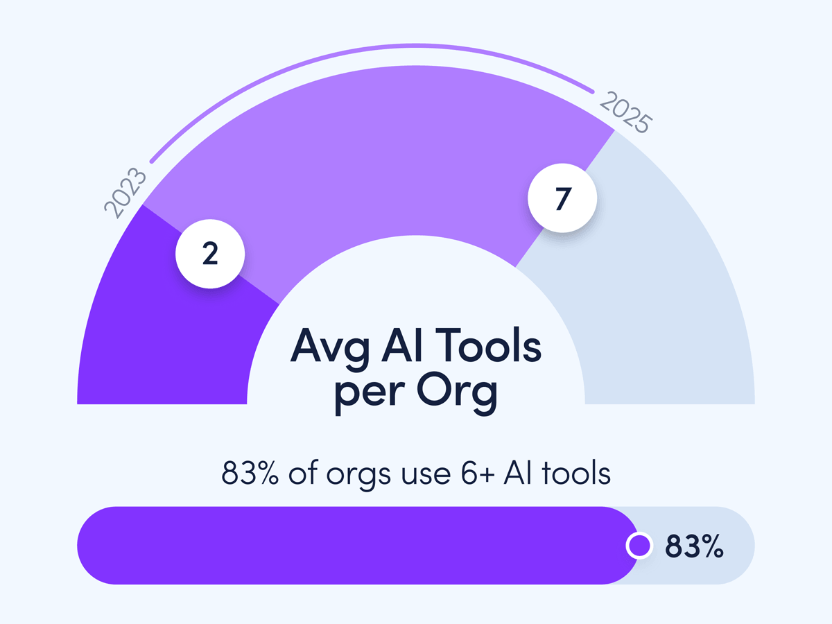 Graphic showing how organizations went from using an average of 2 AI tools in 2023 to 7 in 2025.