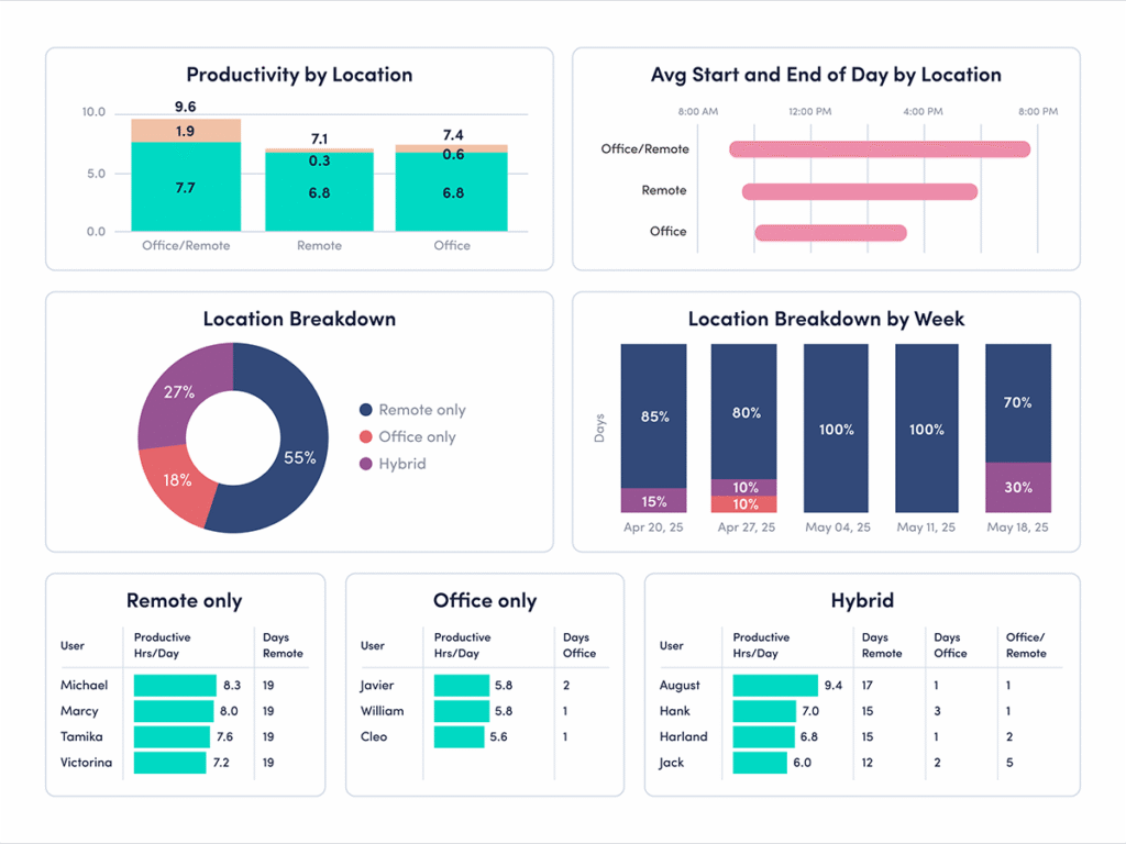 ActivTrak Productivity by Location dashboard showing productivity metrics for remote-only, office-only and hybrid employees.