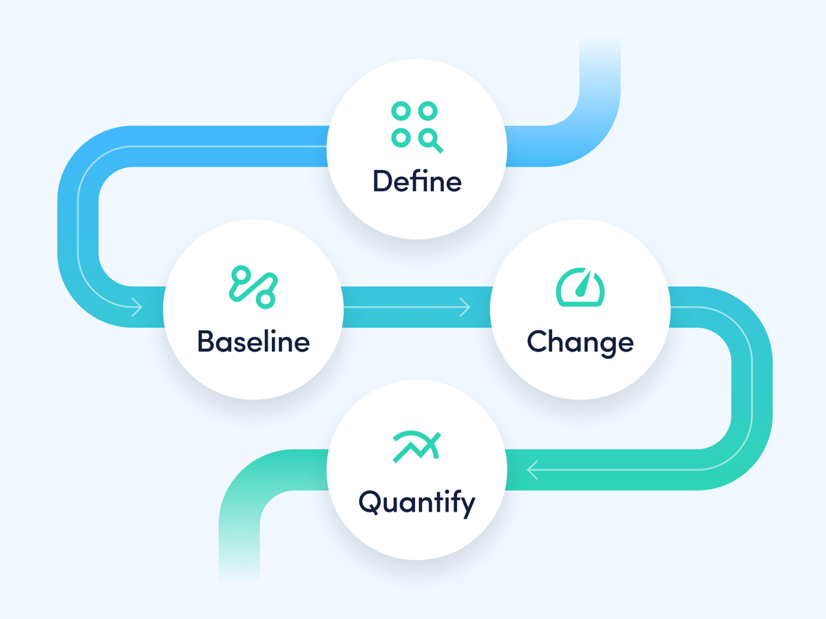 Graphic showing the four steps to measuring AI’s impact on productivity: define, baseline, change and quantify.